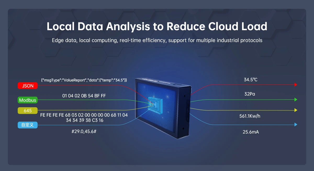 multiple interfaces edge computing gateway