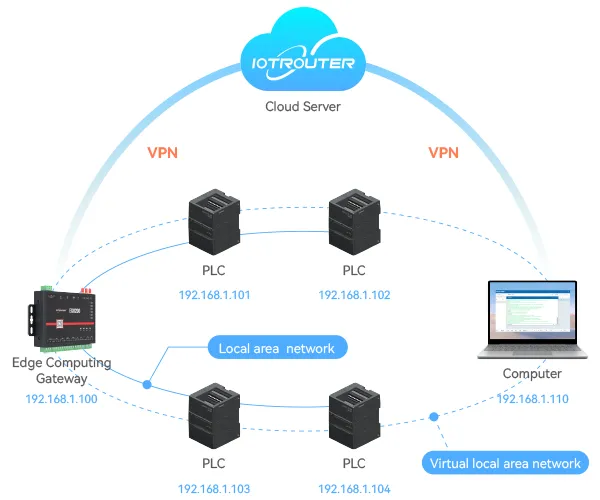 With virtual Ethernet and virtual serial ports, EG8200 enables remote access to on-site PLCs and field devices for PLC and HMI programming and serial device debugging, as if they were in the same local network. It simplifies remote maintenance and reduces the need for on-site service.