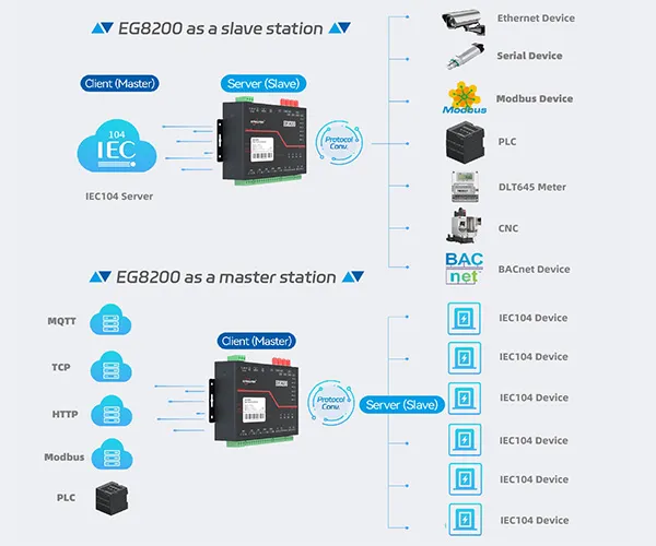 Flexible IEC104 Integration