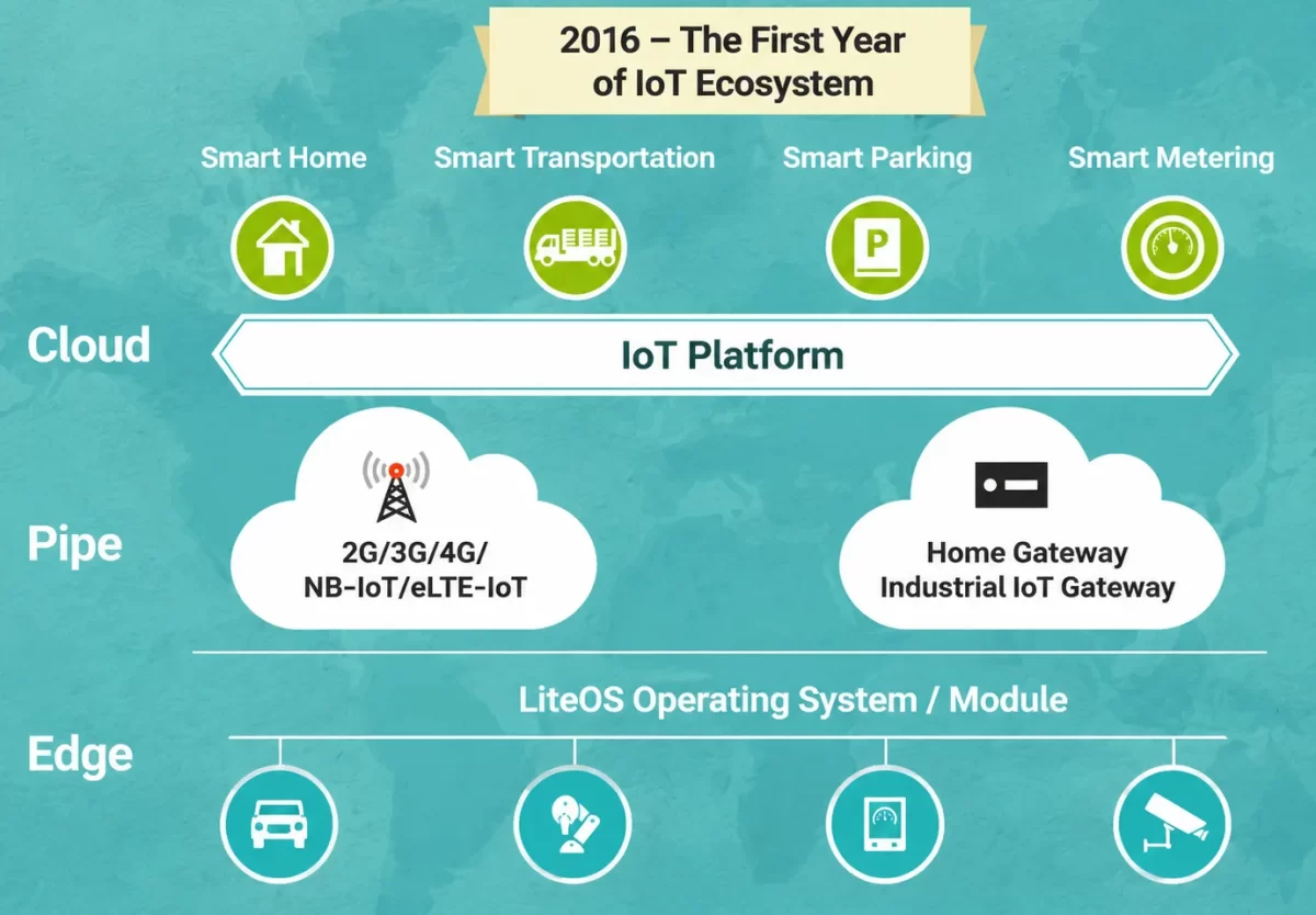 Understand the Internet of Things, the origin and development of the Internet of Things 2 2016 is the first year of the Internet of Things ecosystem