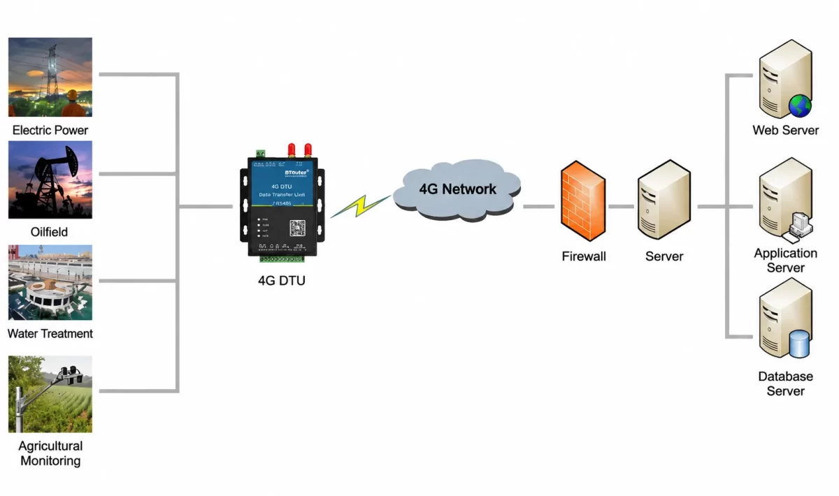 4G DTU working principle_4G wireless transmission module application 6 4G DTU Data Transmission Architecture