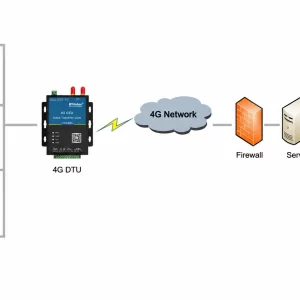 4G DTU Data Transmission Architecture