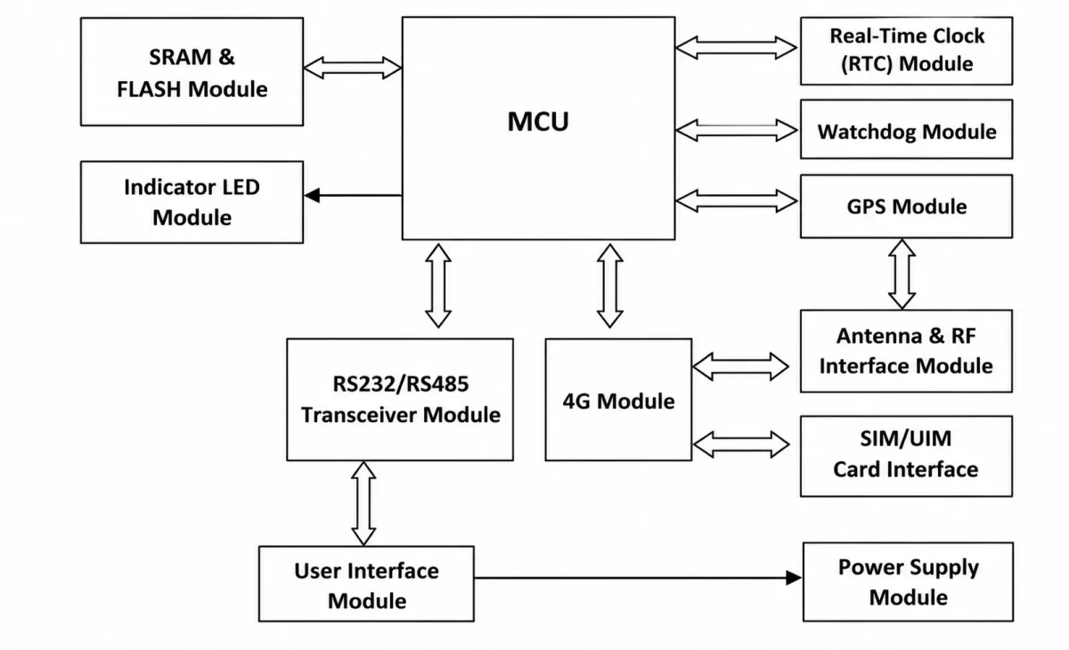 4G DTU working principle_4G wireless transmission module application 5 4G DTU working principle diagram