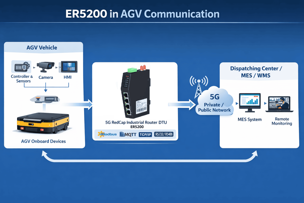 5G RedCap Industrial Router for AGV communication solution 1 AGV communication solution