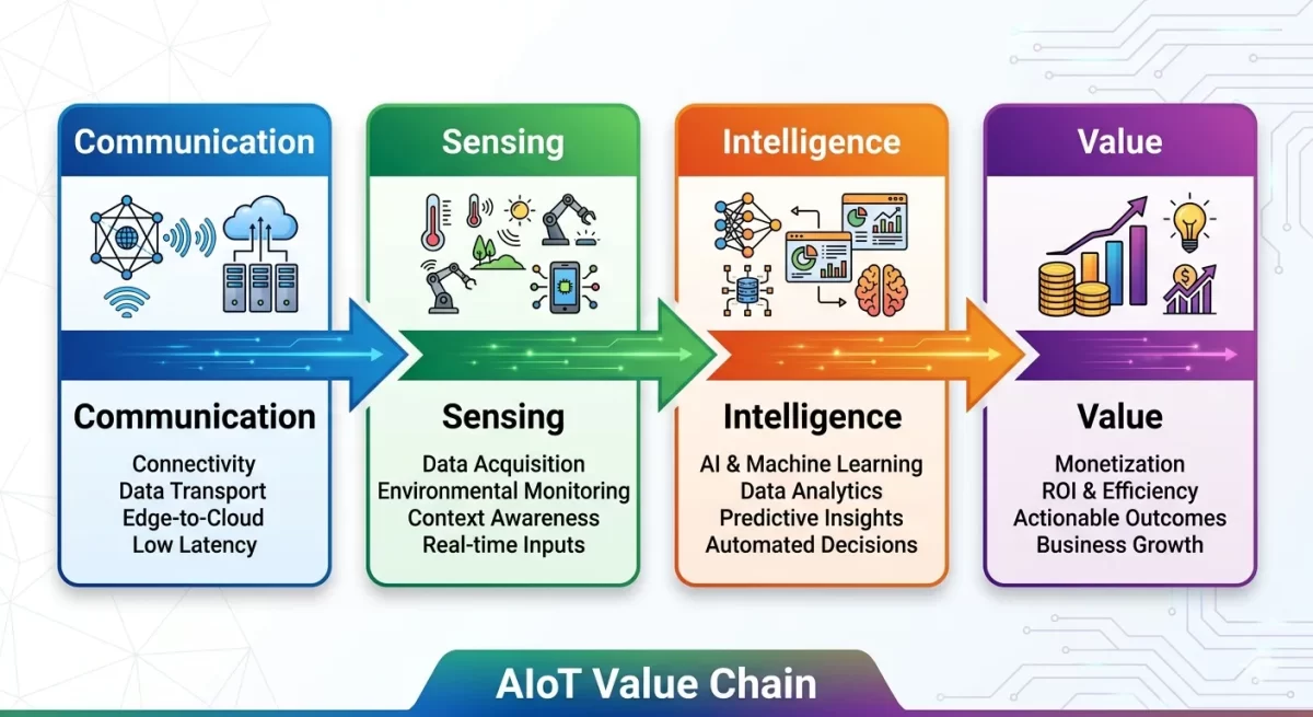 China IoT 2026: Edge AI, Satellite IoT & Value-Based Models Driving Industrial Efficiency 1 AIoT value chain/China IoT 2026 edge AI industrial IoT architecture