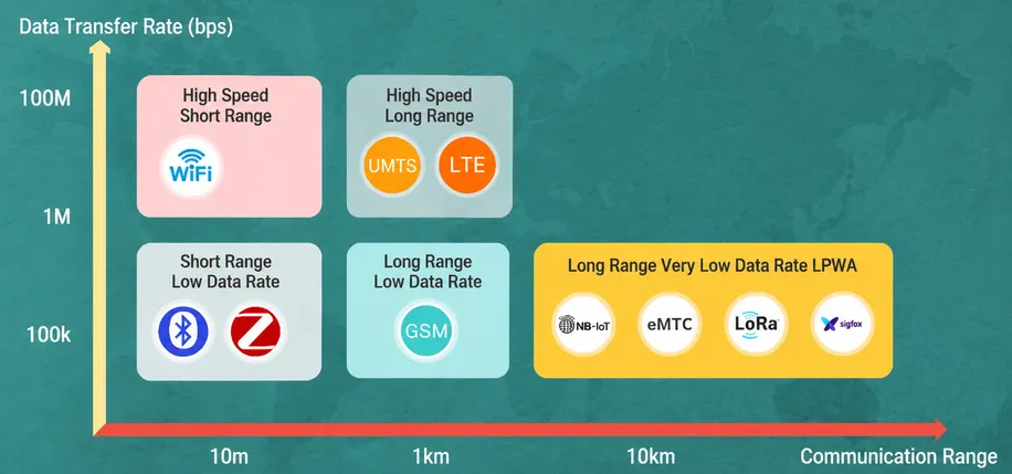 LPWA communication technology 8 Data Transfer Rate