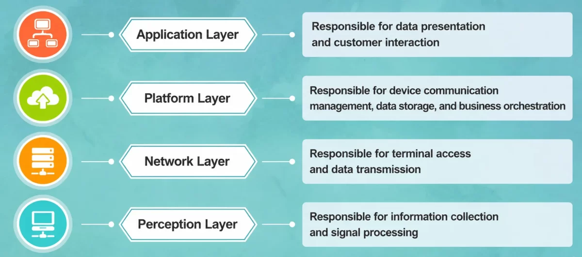 Understand the Internet of Things, the origin and development of the Internet of Things 3 IoT layer