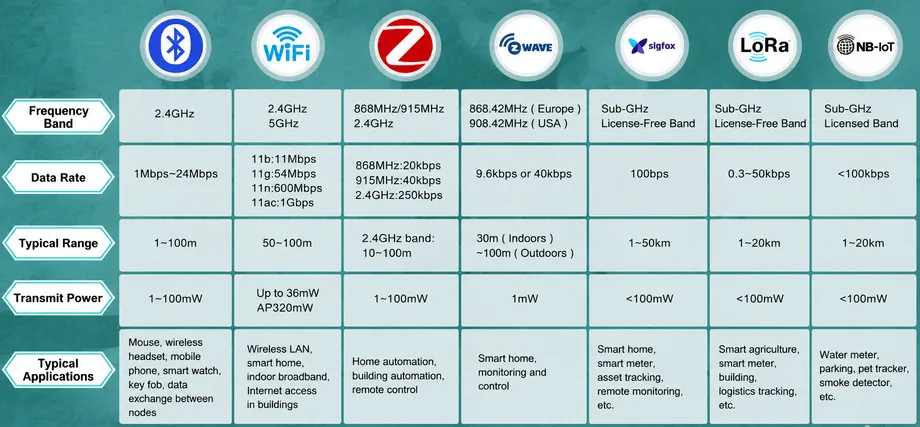 LPWA communication technology 7 LPWA network technologies