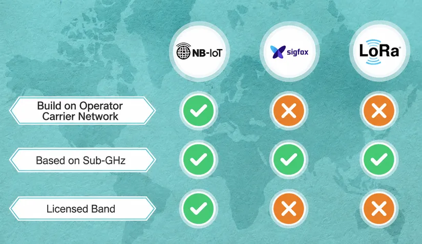 LPWA communication technology 6 SifFox NB-IOT and LoRa
