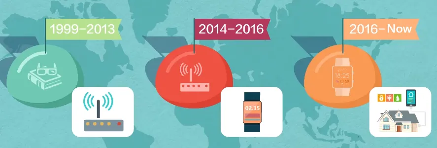 Understand the Internet of Things, the origin and development of the Internet of Things 1 Ontwikkelingsgeschiedenis van het internet van dingen