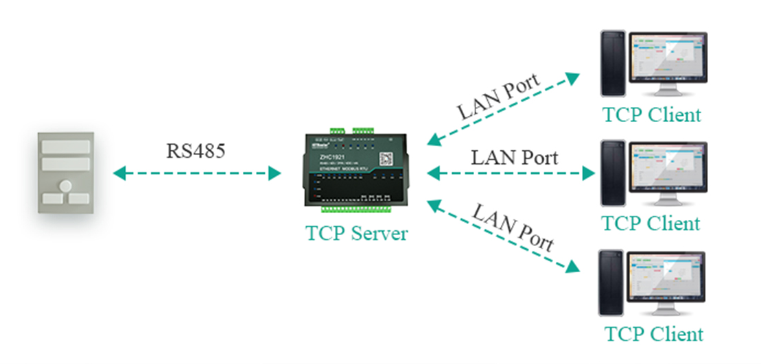 rs485/232/RS485 vs RS232
