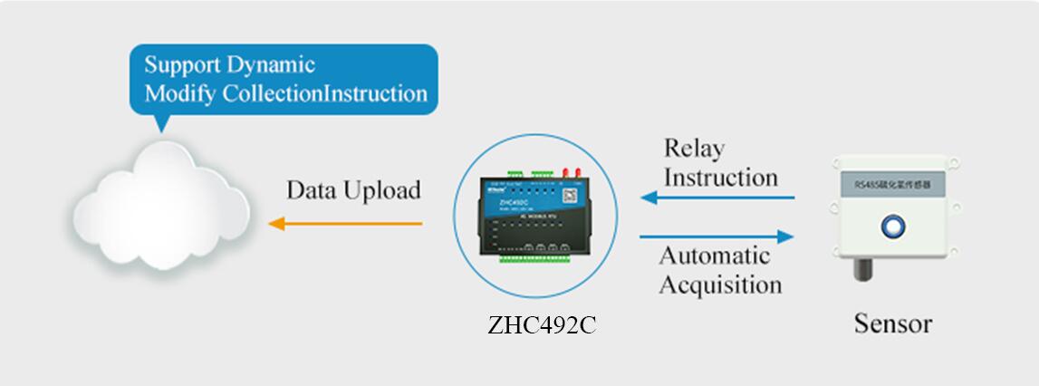 Différence entre la passerelle Edge Computing et le RTU