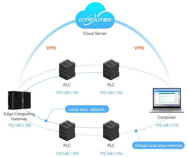 Remote Virtual LAN - PLC Remote Upload & Download - With Virtual Ethernet and Virtual Serial Port, engineers can remotely access on-site devices for PLC and HMI programming, server maintenance, and serial sensor debugging, as if they were in the same local network, improving efficiency and reducing on-site maintenance costs_5G industrial edge computing gateway