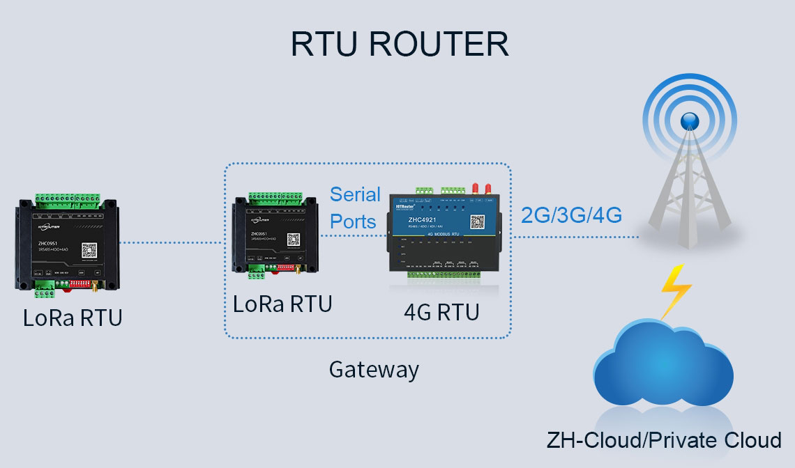 Como ligar o gateway LoRa ao terminal LoRa?