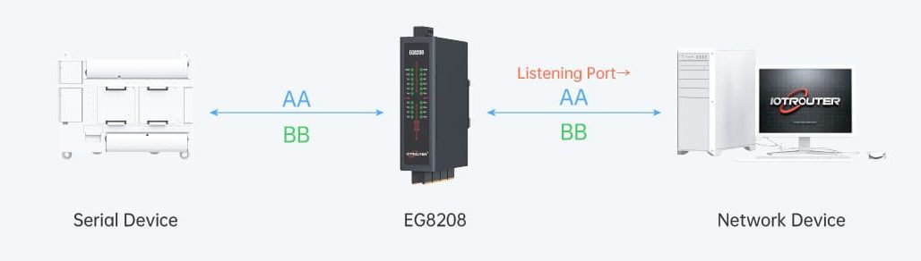 EG8208 8-Port RS485 Edge Gateway - 4G LTE Modbus to MQTT/JSON Converter 19 UDP Mode