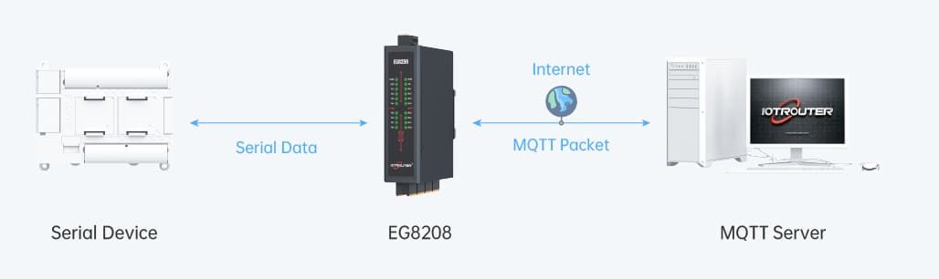 EG8208 8-Port RS485 Edge Gateway - 4G LTE Modbus to MQTT/JSON Converter 20 MQTT Mode