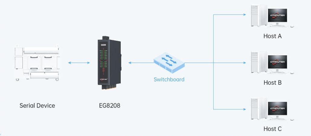 EG8208 8-Port RS485 Edge Gateway - 4G LTE Modbus to MQTT/JSON Converter 22 Simultaneous Access From Multiple Hosts