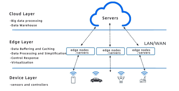 Opening The Era Of Edge Intelligence, A New Chapter In The Exploration ...