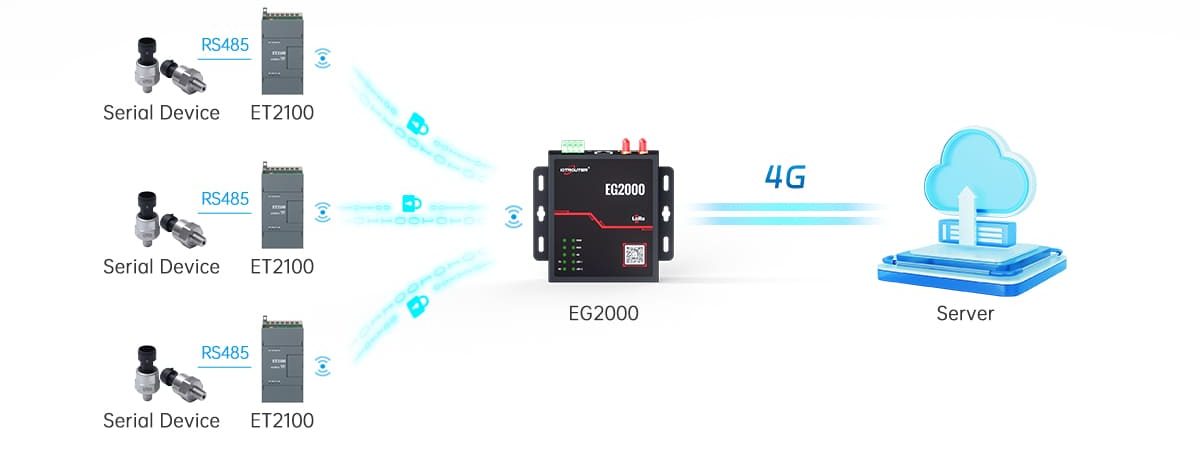 EG2000 LoRa Edge Gateway for Long-Range Industrial IoT 5 basic function of EG2000