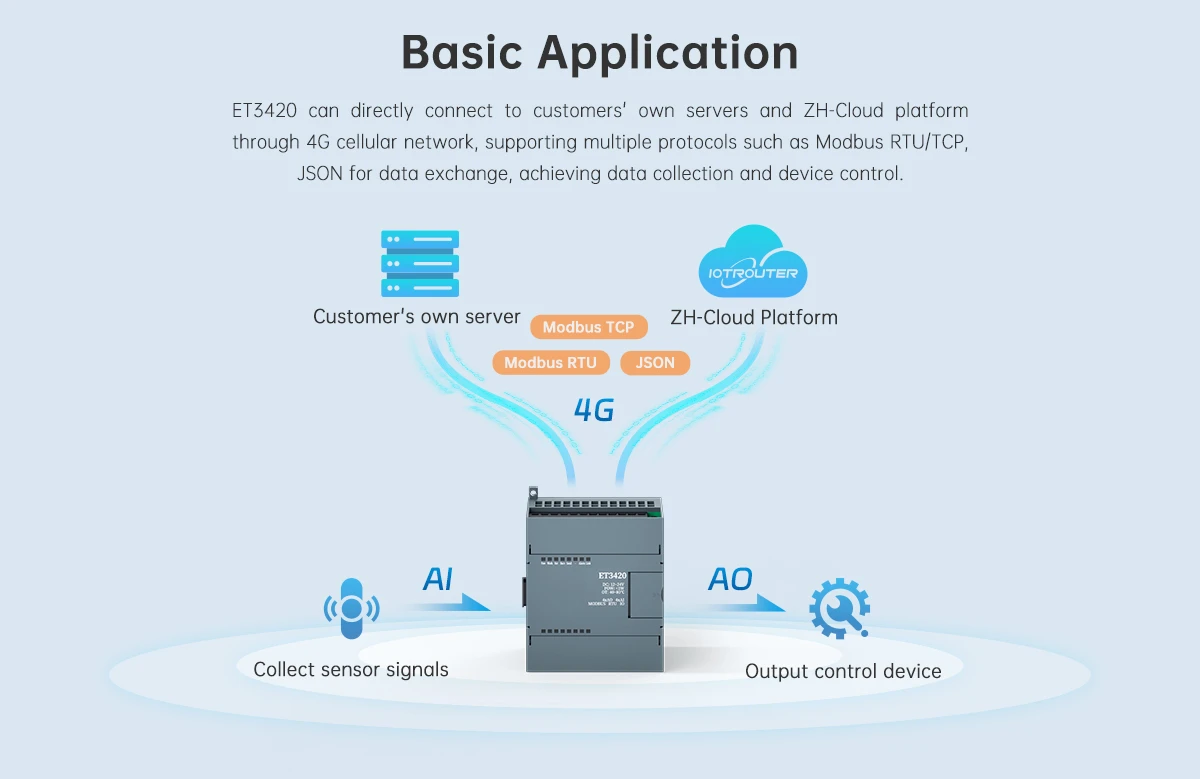 4G communication IO module