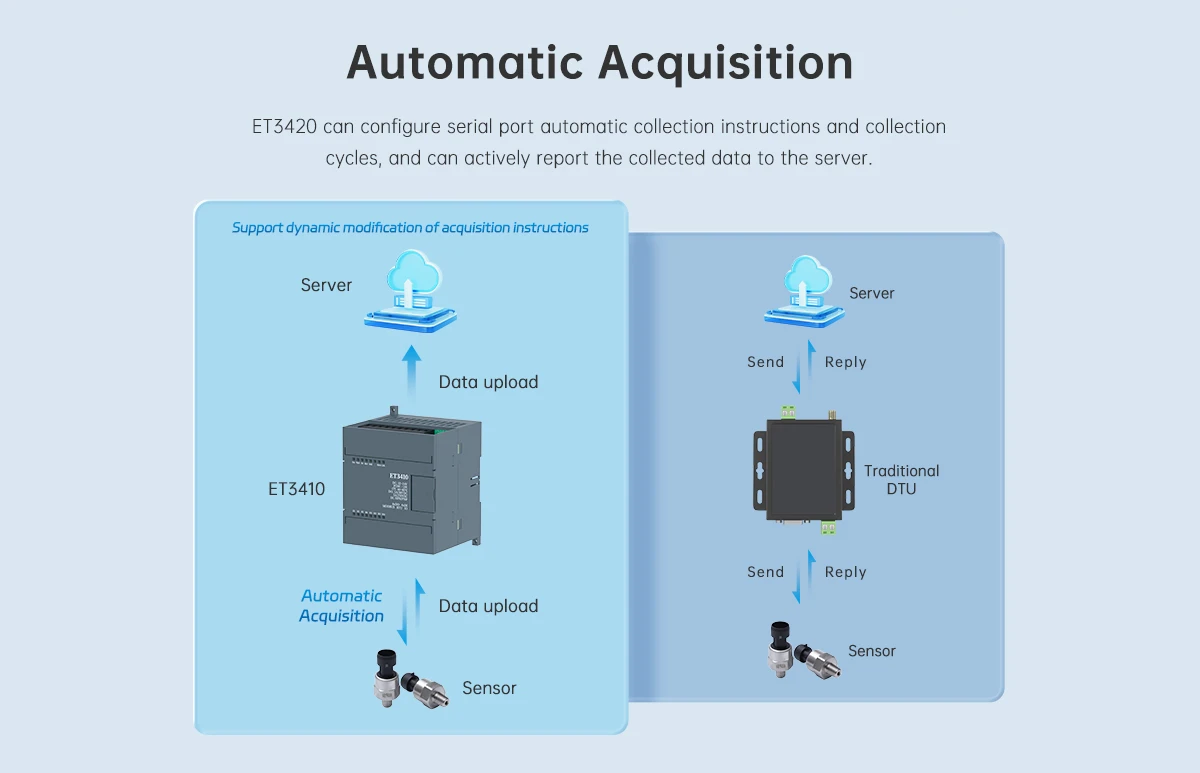 4G communication IO module
