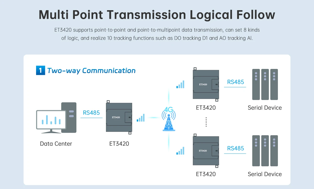 4G communication IO module