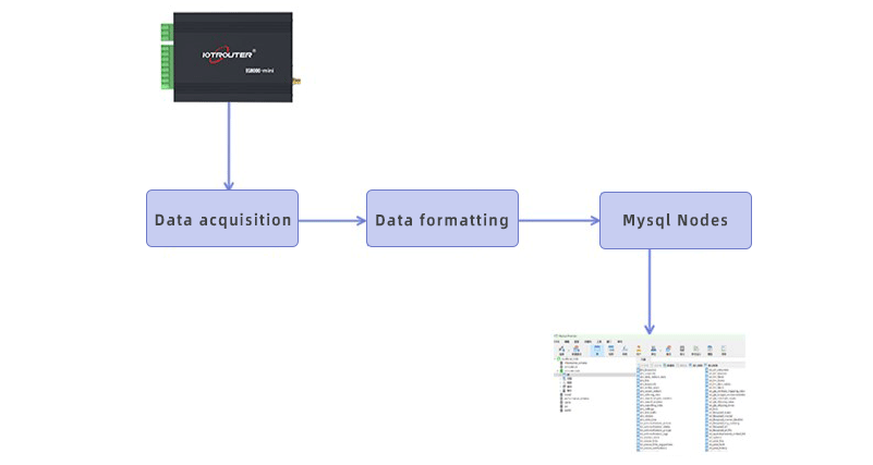 Pasarela Edge computing formateada para capturar datos Modbus almacenados en formato Mysql