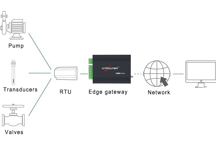 Dispositivi di edge computing che possono essere utilizzati per i sistemi di monitoraggio della qualità dell'acqua