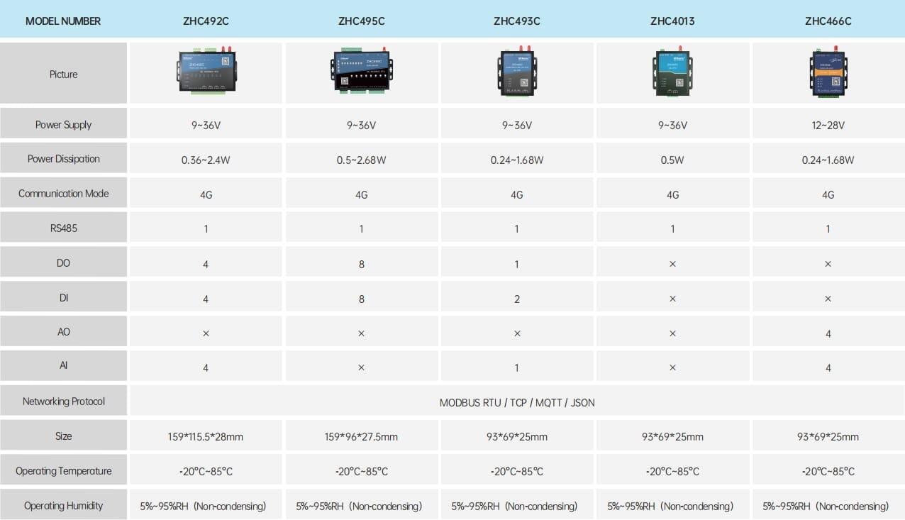 EG-EV-EA-ET-DTU/RTU-Edge Computing Módulo Terminal de Gateway com Ecrã Táctil Manual de Seleção do Produto 2.0