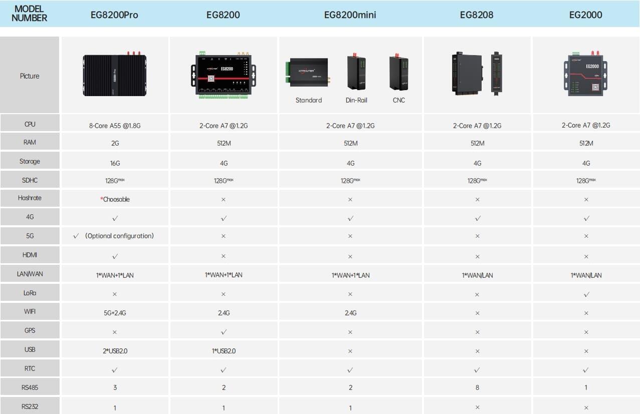 EG-EV-EA-ET-DTU/RTU-Edge Computing Módulo Terminal de Gateway com Ecrã Táctil Manual de Seleção do Produto 2.0