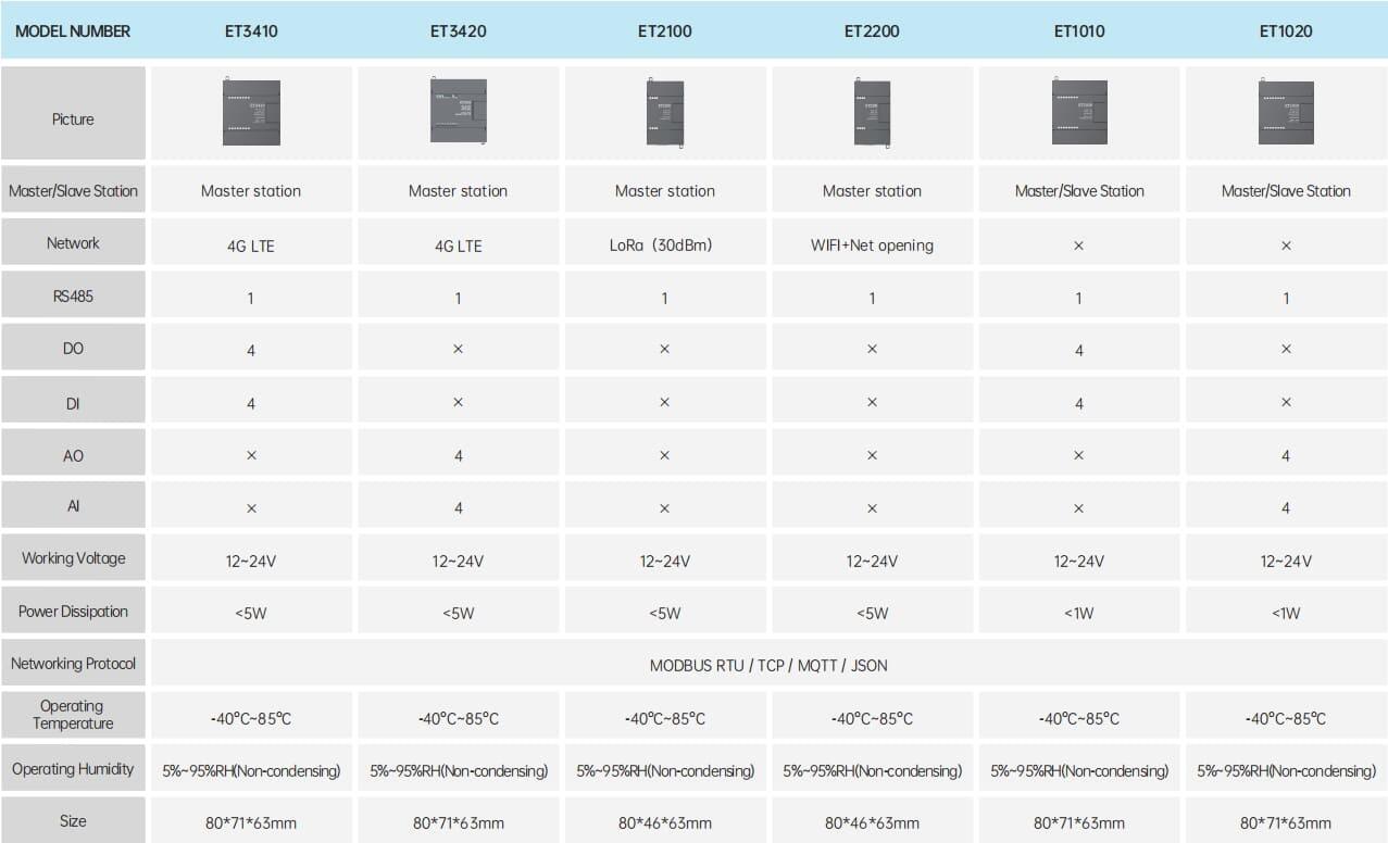 EG-EV-EA-ET-DTU/RTU-Edge Computing Módulo Terminal de Gateway com Ecrã Táctil Manual de Seleção do Produto 2.0