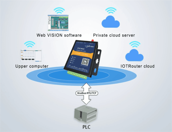 How To Use Ethernet/IP Protocol In PLC Communication? - IOTROUTER