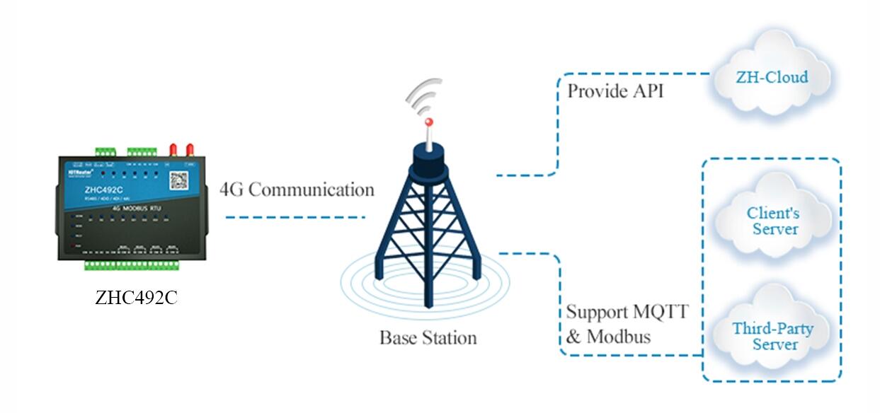 Industrial IoT gateway powers drum pelletizing line/Intelligent water conservancy RTU
