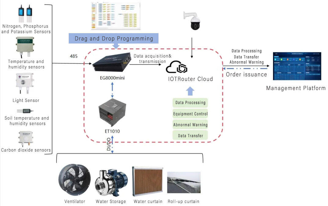 agricultural IoT