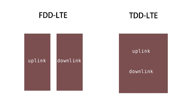 FDD-LTE frente a TDD-LTE: Diferencias clave entre la división en frecuencia y la dúplex por división en el tiempo