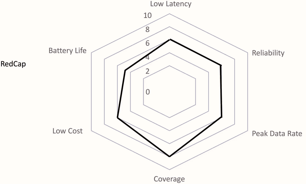 5G RedCap_simplify 5G connectivity for IoT devices