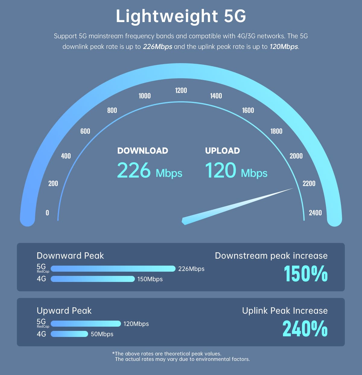 The ER5200 5G RedCap DTU Industrial Router supports 5G SA/APN/VPDN/Private Network SIM Card access. Support 5G mainstream frequency bands and compatible with 4G/3G networks