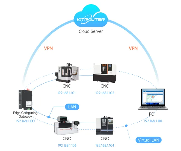 CNC Gateway for Industrial Data Acquisition and Protocol Conversion03