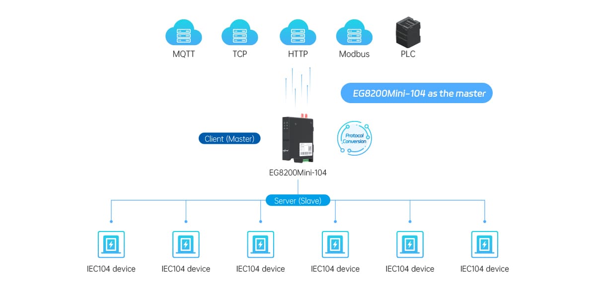 EG8200Mini-104 Пограничный шлюз Modbus RTU TCP To IEC104