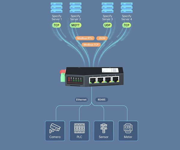 ER5200 5G Industrial Cellular Router with DTU Function 1 Multiple Communication Modes-ER5200 5G Industrial Cellular Router with DTU Function