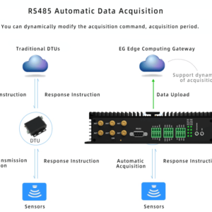 Intelligente Datenerfassung: EG Gateway ermöglicht die Echtzeitüberwachung des Betriebsstatus von Industrieanlagen, der Umweltparameter und anderer Daten durch einen aktiven Datenerfassungsmechanismus. Sein eingebauter intelligenter Algorithmus kann die Erfassungshäufigkeit dynamisch nach voreingestellten Regeln anpassen.