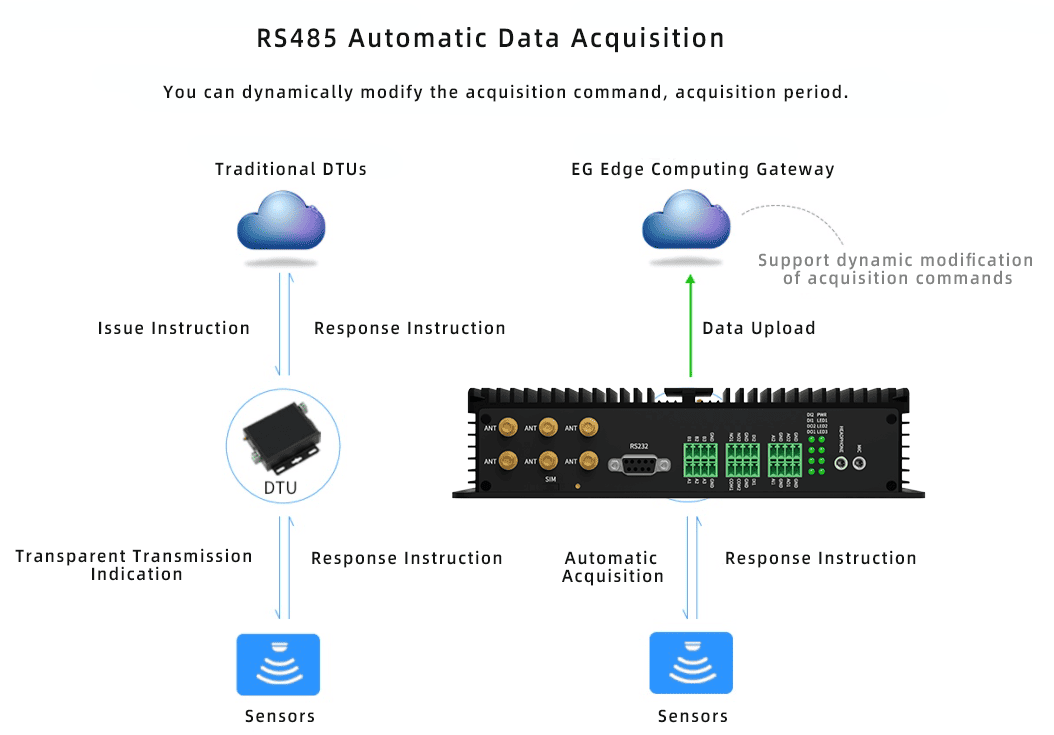 Intelligent Data Collection: EG Gateway realizes real-time monitoring of industrial equipment operation status, environmental parameters and other data through active data capture mechanism. Its built-in intelligent algorithm can dynamically adjust the collection frequency according to preset rules.