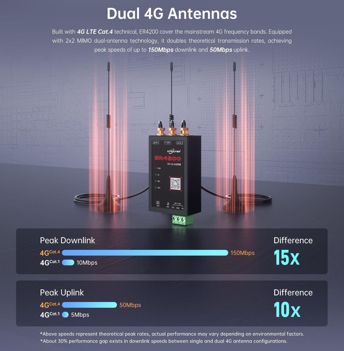 4G industrial router