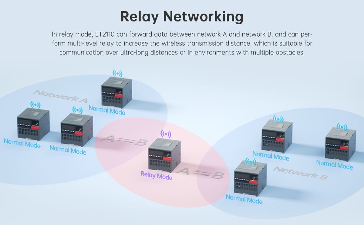 ET2110 LoRa Data Transmission Terminal 6 The ET2110 is a LoRa Data Transmission Terminal of the ET series, utilizing the new LoRa spread spectrum technology, with a communication range of up to 8 km (max. transmit power 30 dBm), and supporting the 410-493 MHz frequency band