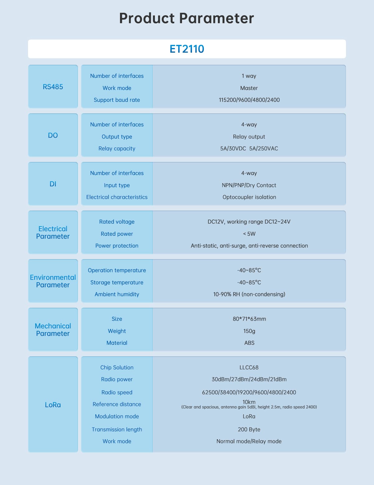 ET2110 LoRa Data Transmission Terminal 17 The ET2110 is a LoRa Data Transmission Terminal of the ET series, utilizing the new LoRa spread spectrum technology, with a communication range of up to 8 km (max. transmit power 30 dBm), and supporting the 410-493 MHz frequency band