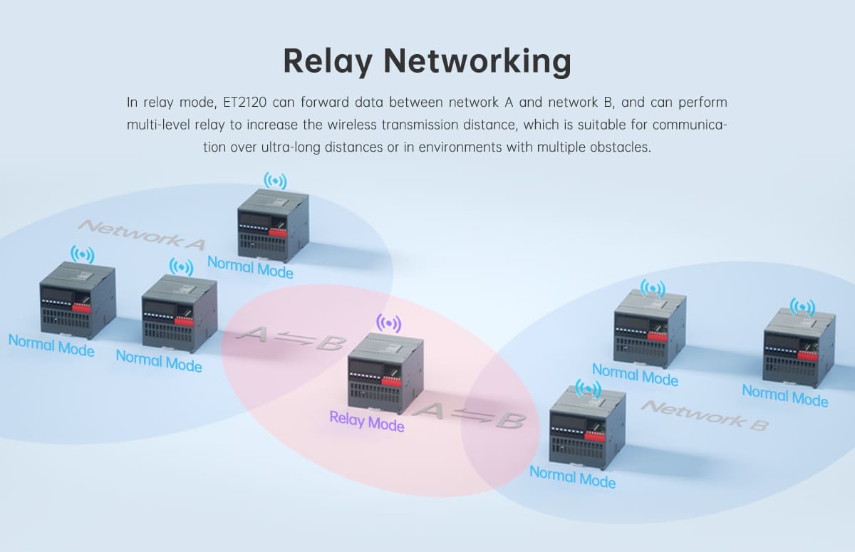 ET2120 LoRa Wireless Transmitter 6 ET2120 LoRa Wireless Transmitter adopts the new LoRa spread spectrum technology, providing longer distance, faster speed, and stronger anti-interference ability