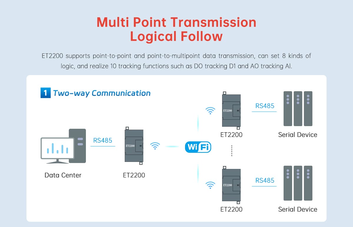 O ET2200 é um terminal de transmissão WiFi de carril DIN de nível industrial que integra Wi-Fi e Ethernet, suportando comunicação sem fios 802.11b/g/n e Ethernet adaptável de 10/100 Mbps