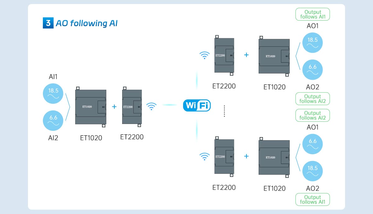 O ET2200 é um terminal de transmissão WiFi de carril DIN de nível industrial que integra Wi-Fi e Ethernet, suportando comunicação sem fios 802.11b/g/n e Ethernet adaptável de 10/100 Mbps