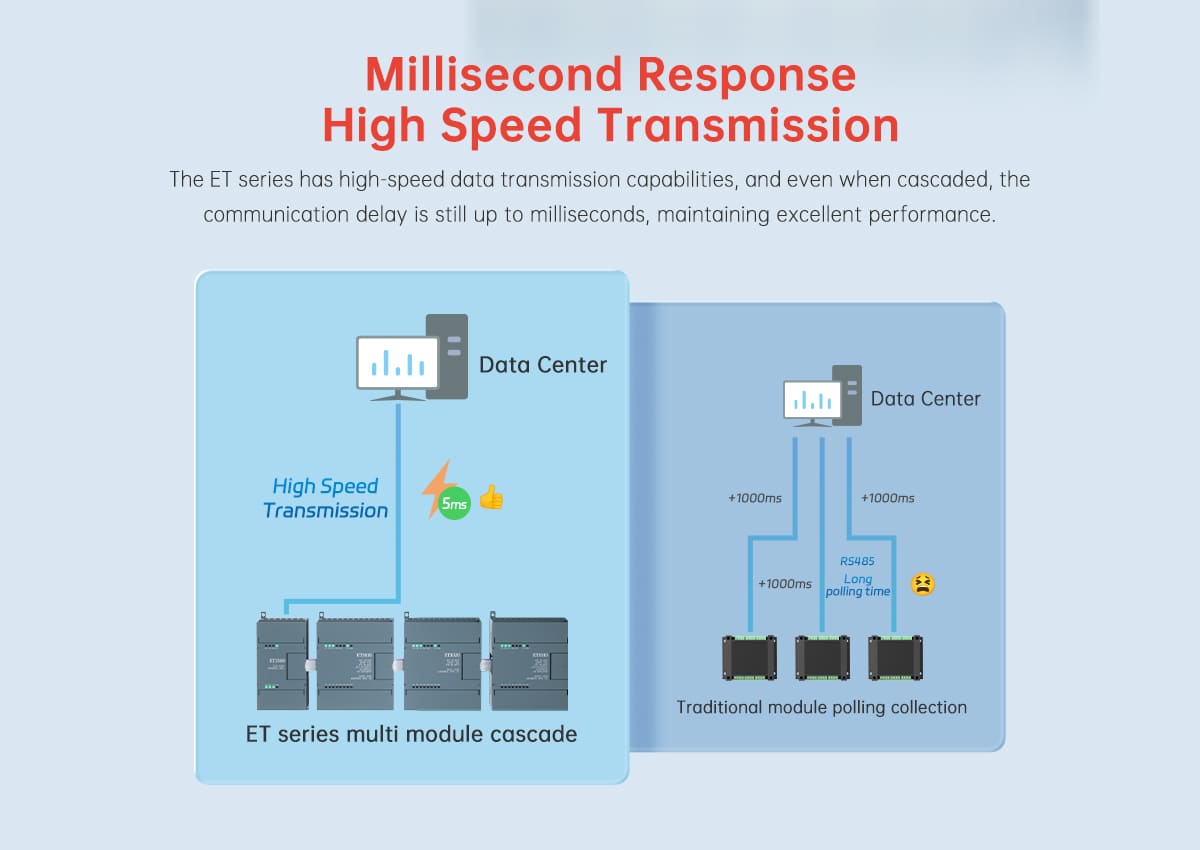 O ET2200 é um terminal de transmissão WiFi de carril DIN de nível industrial que integra Wi-Fi e Ethernet, suportando comunicação sem fios 802.11b/g/n e Ethernet adaptável de 10/100 Mbps
