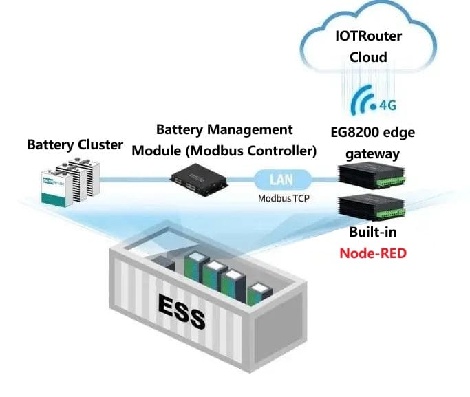 Plataforma IOT de baixo código, arrastar e largar para aquisição de dados PLC!
